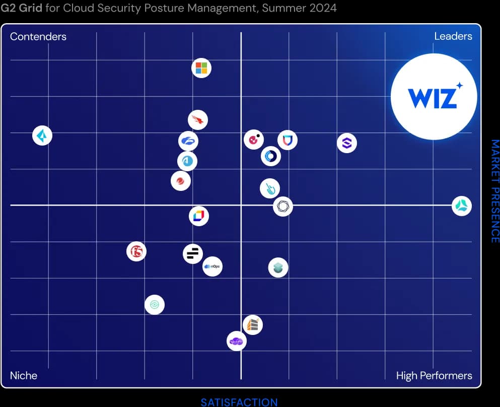 G2 grid for cloud security posture management (CSPM)